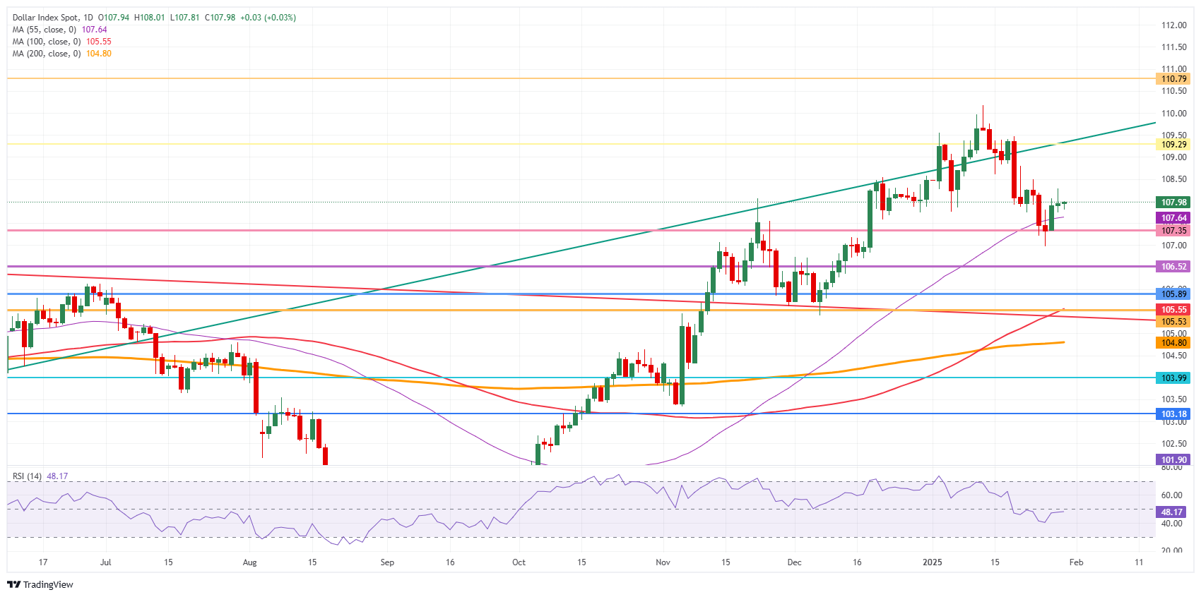 US Dollar Index: Daily Chart